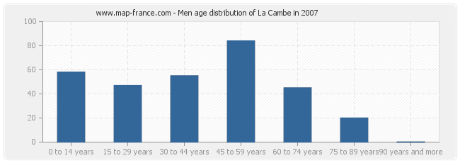 Men age distribution of La Cambe in 2007